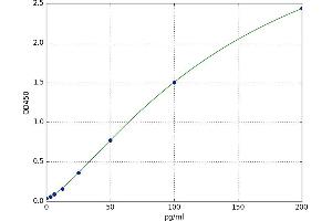 A typical standard curve (MYH7B Kit ELISA)