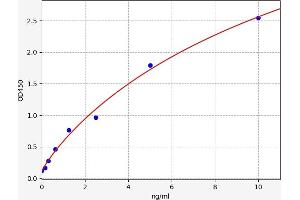 Typical standard curve (MNDA Kit ELISA)