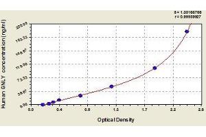 Typical standard curve (GNLY Kit ELISA)
