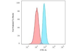 Flow Cytometric Analysis of PFA-fixed HeLa cells using PCNA Monoclonal Antibody (PCNA/694) followed by Goat anti-Mouse IgG-CF488 (Blue); Isotype Control (Red).