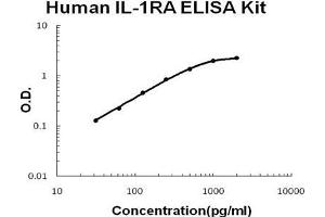 Human IL-1RA PicoKine ELISA Kit standard curve (IL1RN Kit ELISA)