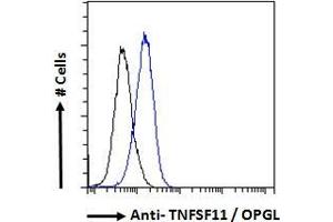 ABIN6391341 Flow cytometric analysis of paraformaldehyde fixed MCF7 cells (blue line), permeabilized with 0.