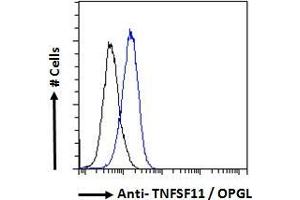 ABIN6391341 Flow cytometric analysis of paraformaldehyde fixed MCF7 cells (blue line), permeabilized with 0. (RANKL anticorps  (Internal Region))