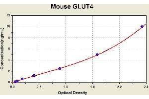 Diagramm of the ELISA kit to detect Mouse GLUT4with the optical density on the x-axis and the concentration on the y-axis.