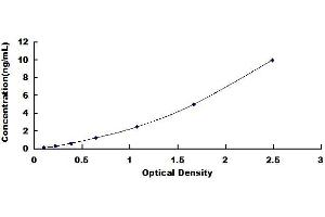 Typical standard curve (EGR1 Kit ELISA)