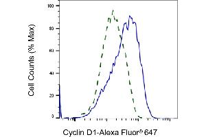 Validation of Cyclin D1 knockdown using flow cytometry. (Recombinant Cyclin D1 anticorps)