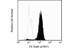 Flow Cytometry (FACS) image for anti-Signal Transducer and Activator of Transcription 6, Interleukin-4 Induced (STAT6) (pTyr641) antibody (PE) (ABIN1177231) (STAT6 anticorps  (pTyr641) (PE))