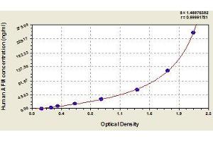 Typical standard curve (Afamin Kit ELISA)