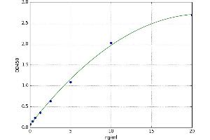 A typical standard curve (Progesterone Receptor Kit ELISA)