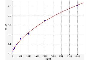 Typical standard curve (CSF1R Kit ELISA)