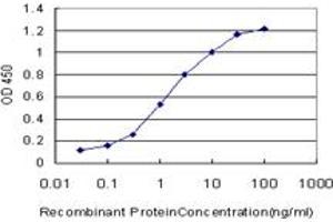 Detection limit for recombinant GST tagged TRIM16 is approximately 0.