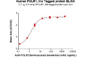 ELISA plate pre-coated by 2 μg/mL (100 μL/well) Human F Protein, His Tag (ABIN7092684, ABIN7272214 and ABIN7272215) can bind Anti-F(farletuzumab biosimilar) mAb ((ABIN7538762)) in a linear range of 0.