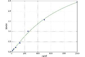 A typical standard curve
