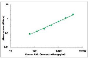 Representative Standard Curve (AXL Kit ELISA)