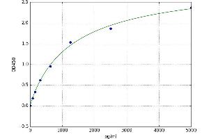 A typical standard curve (PDGFRL Kit ELISA)