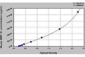 Typical Standard Curve (MMP10 Kit ELISA)