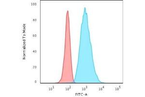 Flow Cytometric Analysis of HeLa cells using CK7 Recombinant Mouse Monoclonal Antibody (rOV-TL12/30).