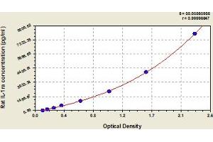 Typical Standard Curve (IL1RN Kit ELISA)