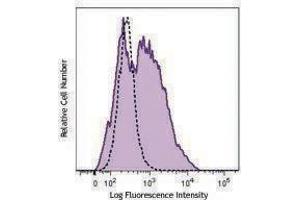 Flow Cytometry (FACS) image for anti-Mannose Receptor, C Type 1 (MRC1) antibody (PerCP-Cy5.5) (ABIN2660040)