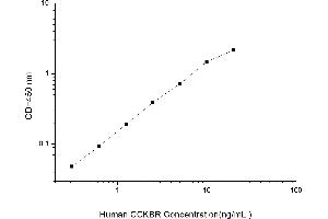 Typical standard curve (CCKBR Kit ELISA)