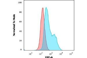 Flow Cytometric Analysis of paraformaldehyde-fixed Raji cells.