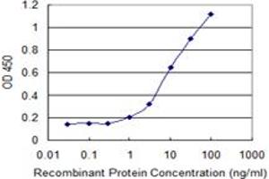 Detection limit for recombinant GST tagged TBCC is 0.