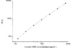 Typical standard curve (Vitamin D Receptor Kit CLIA)