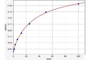 Typical standard curve (ACLY Kit ELISA)