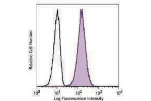 Flow Cytometry (FACS) image for anti-C-Type Lectin Domain Family 4, Member D (CLEC4D) antibody (ABIN2664627)