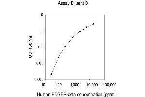 ELISA image for Platelet Derived Growth Factor Receptor beta (PDGFRB) ELISA Kit (ABIN625075) (PDGFRB Kit ELISA)
