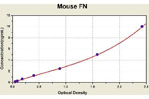Diagramm of the ELISA kit to detect Mouse FNwith the optical density on the x-axis and the concentration on the y-axis.