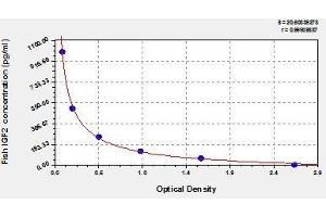 Typical standard curve (IGF2 Kit ELISA)