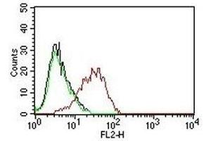 Flow cytometry testing of human MCF-7 cells. (EpCAM anticorps)