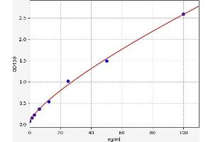 Typical standard curve (IL7R Kit ELISA)