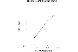 ELISA image for Retinol Binding Protein 4, Plasma (RBP4) ELISA Kit (ABIN612763) (RBP4 Kit ELISA)
