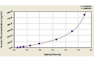 Typical standard curve (Fibronectin 1 Kit ELISA)