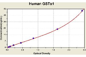 Diagramm of the ELISA kit to detect Human GSTalpha 1with the optical density on the x-axis and the concentration on the y-axis. (GSTA1 Kit ELISA)