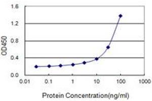 Sandwich ELISA detection sensitivity ranging from 1 ng/ml to 100 ng/ml. (EXOSC5 (Humain) Matched Antibody Pair)