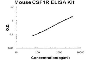 Mouse CSF1R/M-CSFR Accusignal ELISA Kit Mouse CSF1R/M-CSFR AccuSignal ELISA Kit standard curve. (CSF1R Kit ELISA)