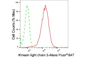 Flow cytometric analysis of Kinesin light chain 3 expression in HepG2 cells using Kinesin light chain 3 antibody (ABIN7799211), 1:2,000). (Recombinant KLC3 anticorps)