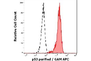 Separation of Ramos cells stained using anti-human p53 (BP53-12) purified antibody (concentration in sample 1,7 μg/mL, GAM APC, red-filled) from Ramos cells unstained by primary antibody (GAM APC, black-dashed) in flow cytometry analysis (intracellular staining).