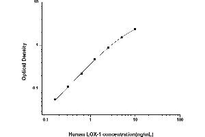 Typical standard curve (OLR1 Kit ELISA)