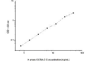 Typical standard curve (CCSA-2 Kit ELISA)