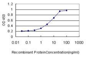 Detection limit for recombinant GST tagged PIK3R4 is approximately 0.
