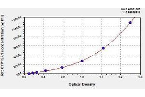 Typical standard curve (Aromatase Kit ELISA)