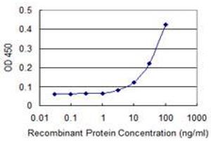 Detection limit for recombinant GST tagged EFNA3 is 3 ng/ml as a capture antibody.