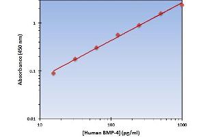 This is an example of what a typical standard curve will look like. (BMP4 Kit ELISA)