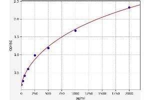 Typical standard curve (Protein Red (IK) Kit ELISA)