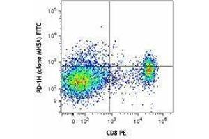 Flow Cytometry (FACS) image for anti-V-type immunoglobulin domain-containing suppressor of T-cell activation (VISTA) antibody (FITC) (ABIN2661983)