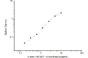 Typical standard curve (ROMO1 Kit ELISA)